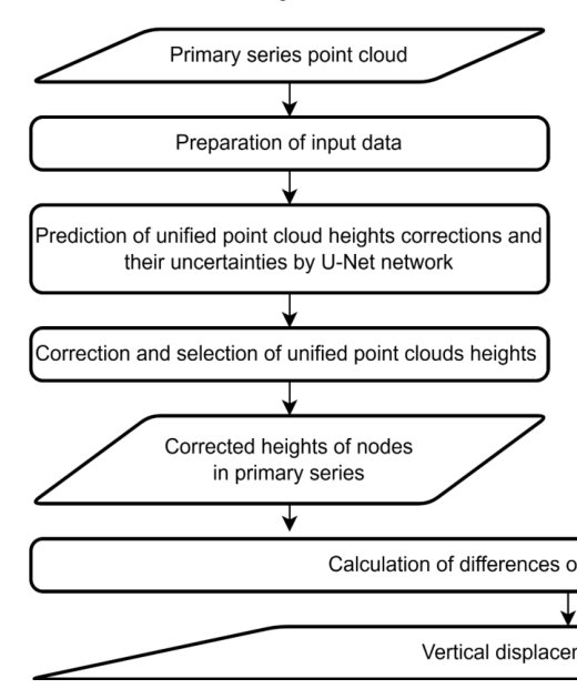 Determining Vertical Displacement of Agricultural Areas Using UAV-Photogrammetry and a Heteroscedastic Deep Learning Model Figure 1