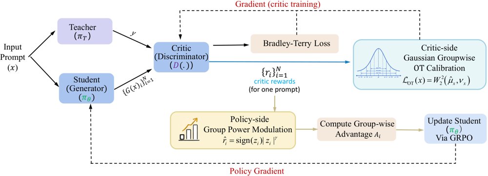 Revisiting On-policy Adversarial Black-Box Distillation: Calibrating Groupwise Reward Geometry for Effective Advantage Construction Figure 1