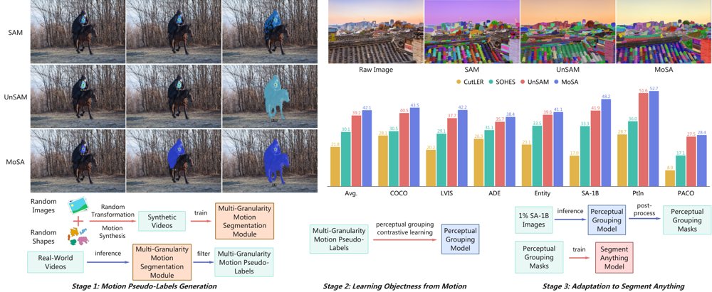 Seeing as Humans Do: Learning from Motion to Segment Anything Without Supervision Figure 1