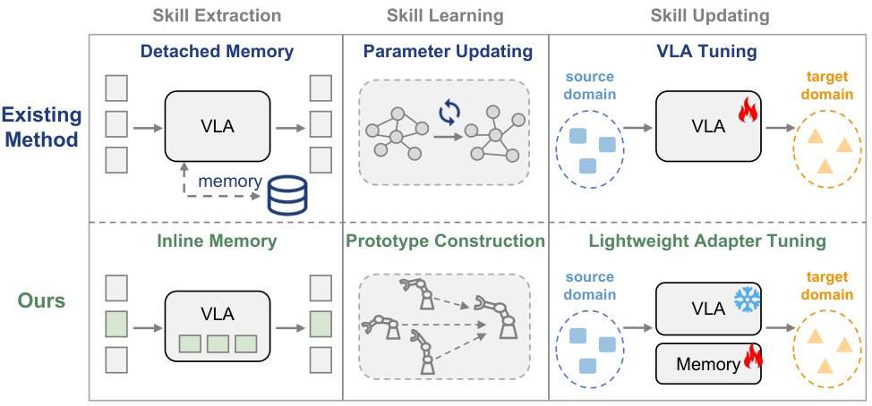 Inline Memory Meets Reusable Skills: Memory-centric Framework for Vision-Language-Action Model Figure 1