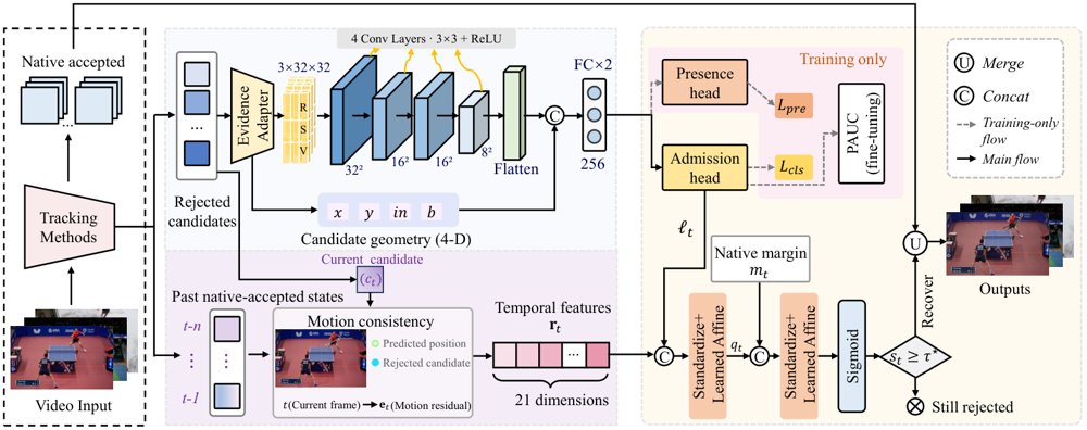 P-SRM: Selective Recovery of Rejected Predictions in Visual Tracking Figure 1
