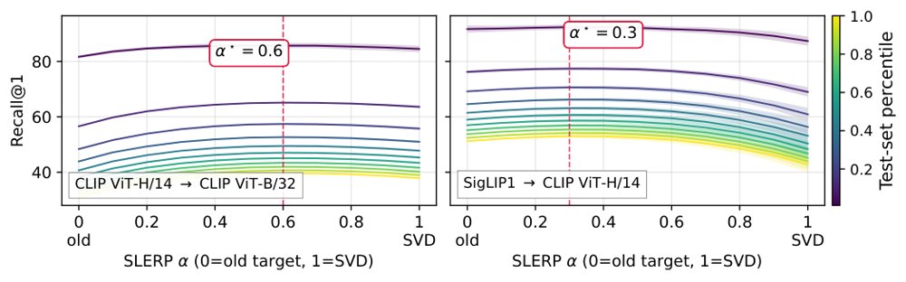 Spherical Interpolation for Backward-Compatible Multimodal Representations Figure 1