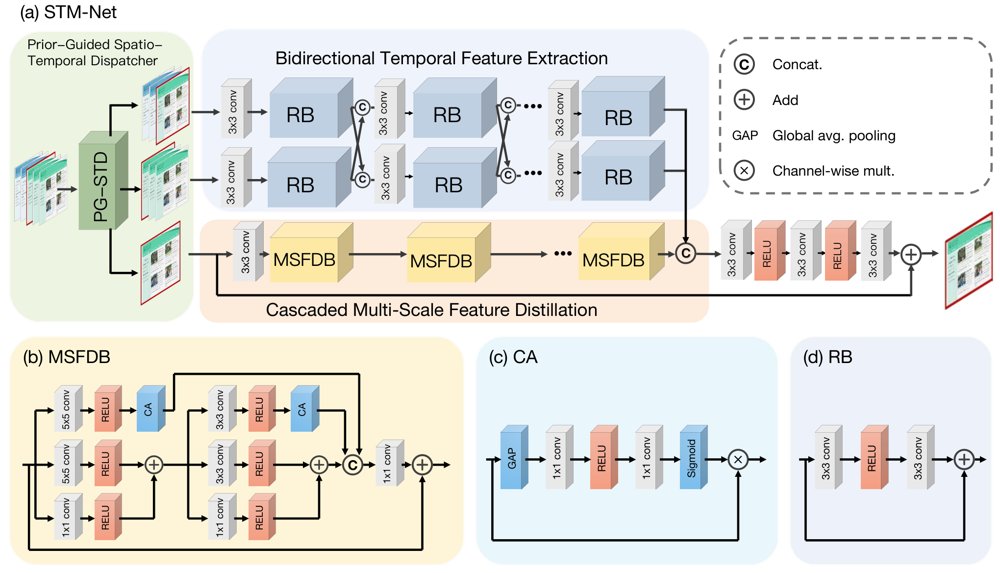 Spatial-Temporal Multi-scale Network for Screen Content Video Quality Enhancement Figure 1