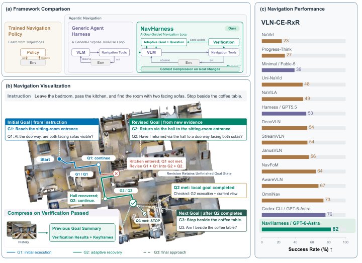 NavHarness: Adaptive Goals for Agentic Vision-Language Navigation Figure 1
