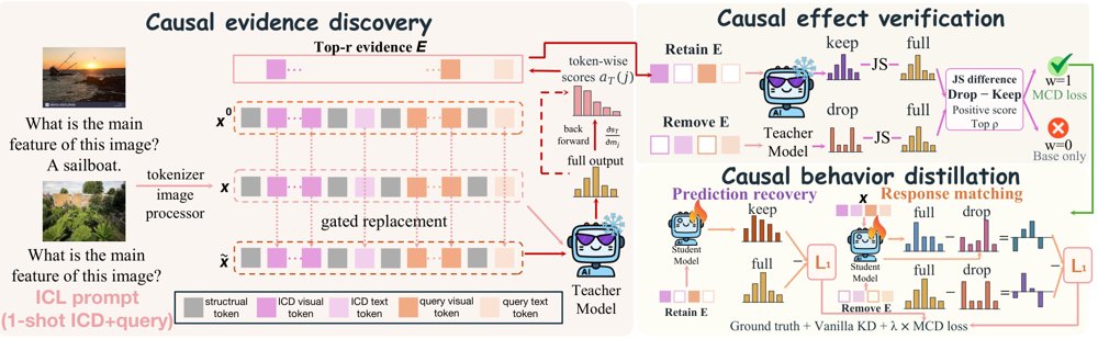 MCD: Causal Distillation of Multimodal In-Context Learning in Large Vision-Language Models Figure 1