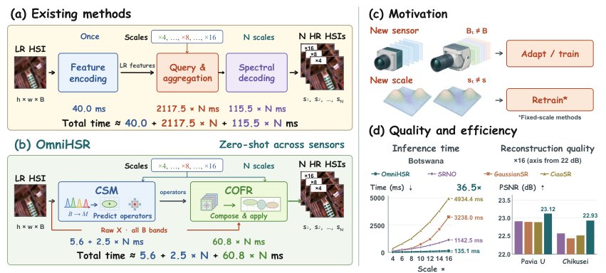 Super-Resolving Unseen Hyperspectral Sensors at Any Scale via Spatial Operators Figure 1