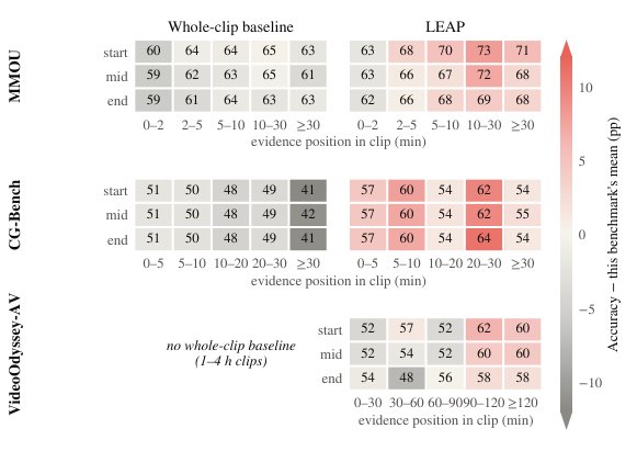 LEAP: Learned Block-wise Evidence Retrieval for Long Audio-Video Perception Figure 1