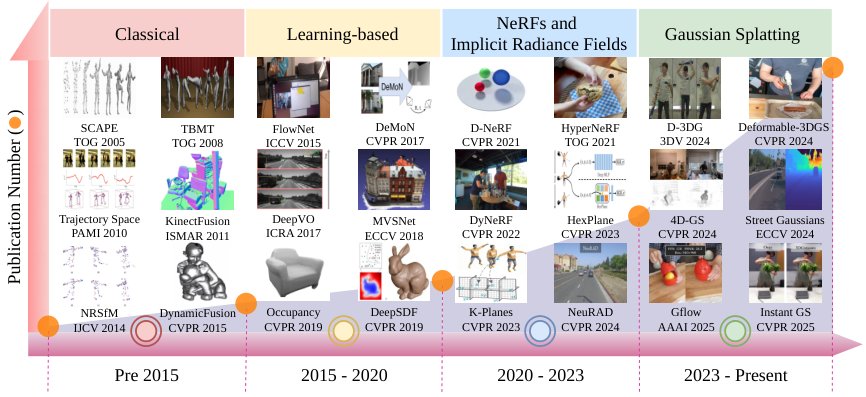 Reconstructing the Dynamic World: A Representation-Centric View of 4D Scene Reconstruction Figure 1