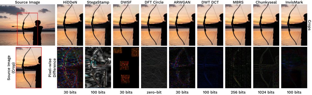WARP: A Unified Benchmark for Invisible Image Watermarking -- Robustness and Protection Against Attacks Figure 1
