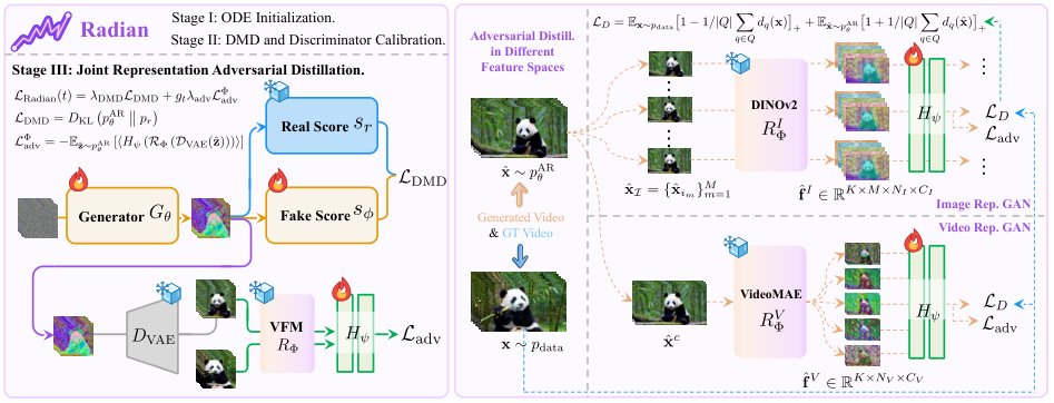 Enhancing Autoregressive Video Generation via Representation Adversarial Distillation Figure 1