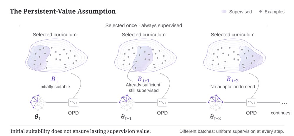 Less Data, Better Timing: Student-Curriculum Coupling for VLM On-Policy Distillation in Temporal Video Grounding Figure 1