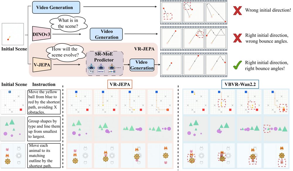 VR-JEPA: Learning Contrastive-State Latent Guidance for Generation-based Video Reasoning Figure 1