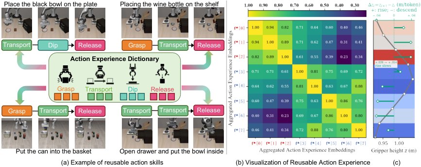Learning Skills from Historical Action Trajectories: Action Experience Dictionary for World Action Models Figure 1