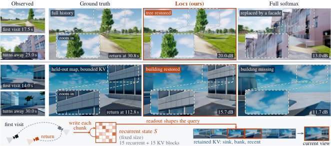 LOCI: Spatial Linear Memory for Streaming World Models Figure 1