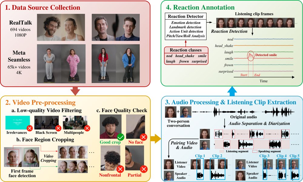 GLARE: Generating Listening Heads with Appropriate Reactions Figure 1