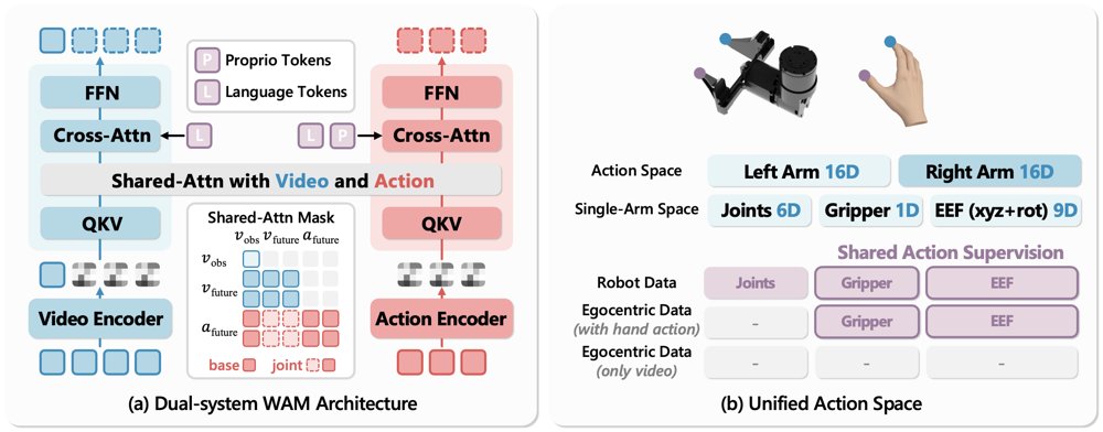 Ego4WAM: What Matters When Scaling Egocentric Human Data for Robot Learning? Figure 1