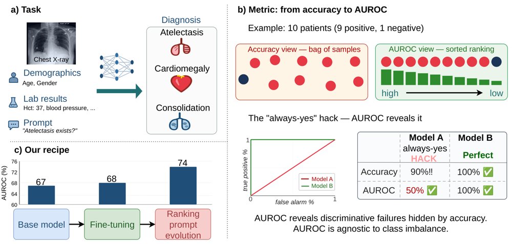 Ranking-Aware Prompt Optimization for Multimodal Clinical Diagnosis Figure 1