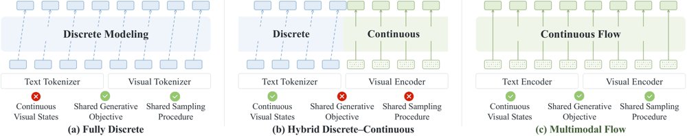 Multimodal Flow: Unified Flow Modeling of Language and Vision in Embedding Spaces Figure 1