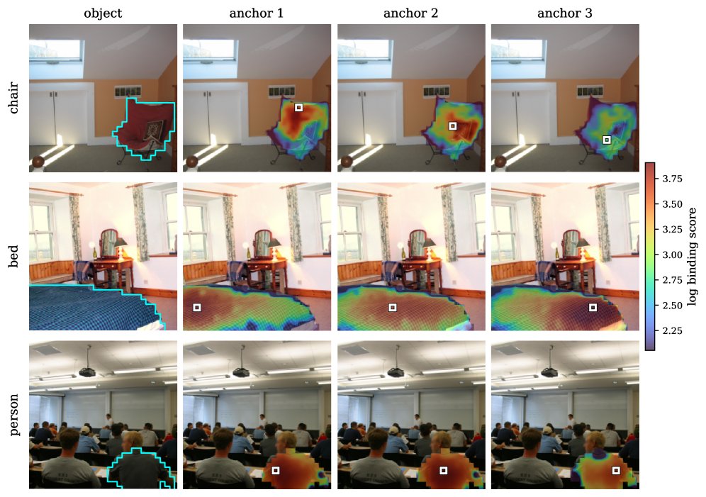 Emergent Object Binding Has a Finite Spatial Horizon Figure 1