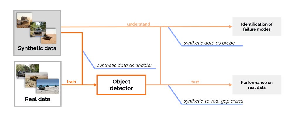 Domain generalization and synthetic data in object detection: the enabler, the probe, and the gap Figure 1