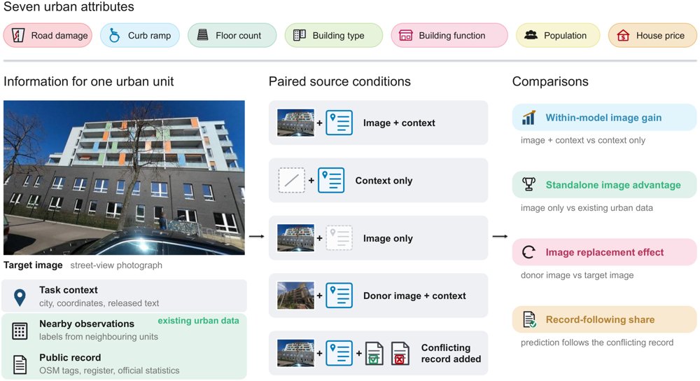 Seeing the City or Recognizing the Place? What Street-View Imagery Adds Beyond Existing Urban Data in VLM Urban Sensing Figure 1