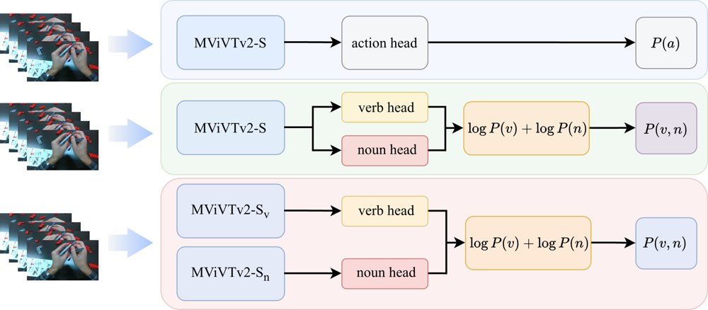 Reachability Is Not Generalization: Understanding Verb--Noun Decomposition in Assembly Action Recognition Figure 1