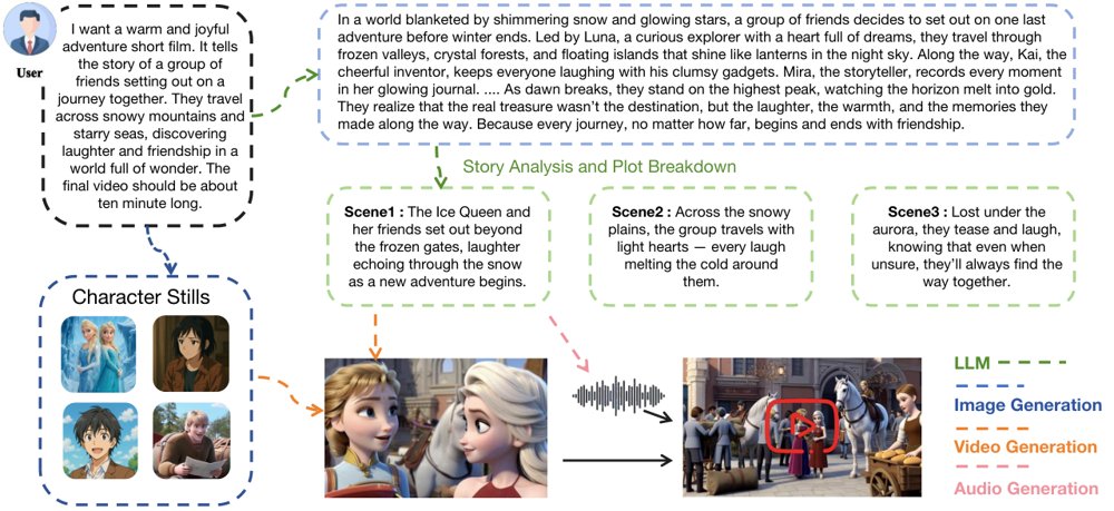 DramaAgent: Agentic Storytelling Video Generation Figure 1