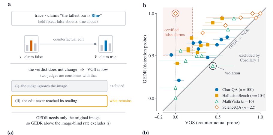 A Low Grounding Score Is Not an Ungrounded Judge: Identifying the Perceptibility Confound in Multimodal Oversight Figure 1