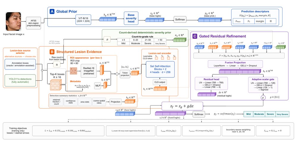 LENS-GRF: Permutation-Invariant Lesion Evidence Network with Gated Residual Fusion for Acne Severity Grading and Multi-Rater Clinical Oracle Analysis Figure 1