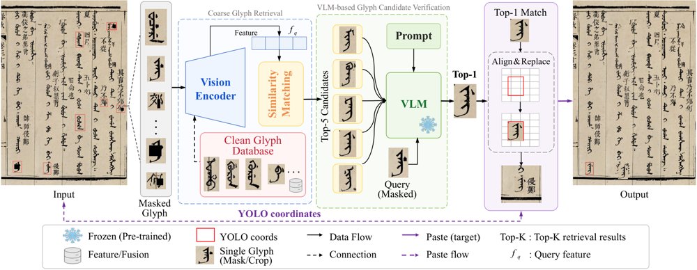 Beyond Pixel Reconstruction: Retrieval-Guided Glyph-Aware Restoration for Low-Resource Manchu Historical Documents Figure 1