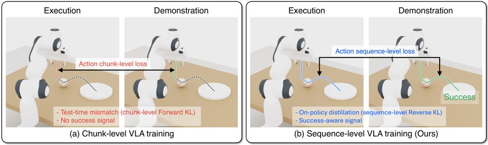DriftOPD: Sequence-Level Reverse-KL Distillation for One-Step VLA Policies Figure 1