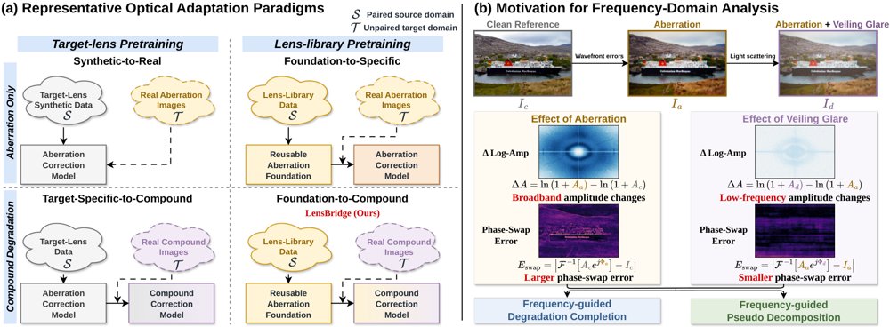 LensBridge: Frequency-Guided Compound Degradation Adaptation for Lens Aberration Correction and Veiling Glare Removal Figure 1