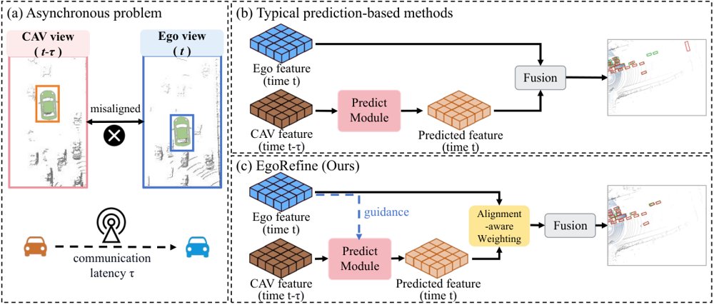 EgoRefine: Ego-Referenced Predictive Alignment and Trajectory-Conditioned Reliability-Aware Fusion for Asynchronous Collaborative Perception Figure 1