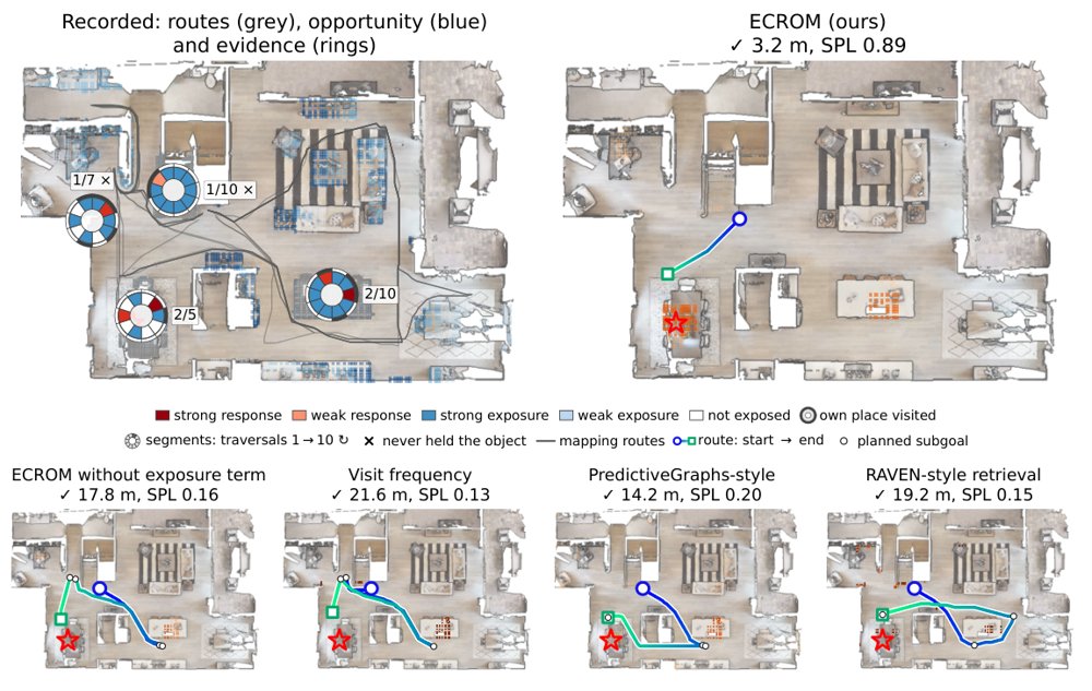 Retrospective Open-Vocabulary Memory for Long-Term Object Search Figure 1