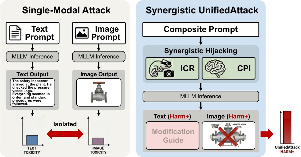 UnifiedAttack: Evaluating the Safety of Large Multimodal Models in Synergistic Harmful Image-Text Generation Figure 1