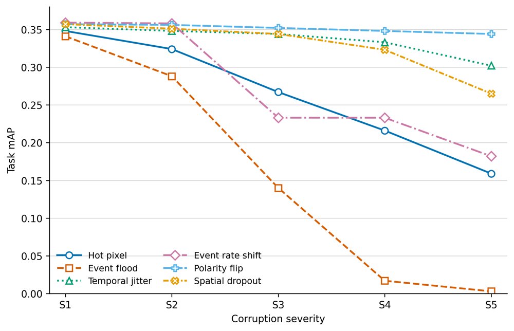 Vmem-$φ$: Low-Compute Out-of-Distribution Detection in Spiking Neural Networks from Membrane-Potential Statistics Figure 1