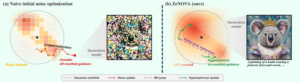 Manifold-Constrained Initial Noise Optimization for Efficient Generative Model Alignment Figure 1