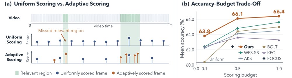 FORTE: Adaptive Scoring and Exact Keyframe Selection for Long-Video Question Answering Figure 1