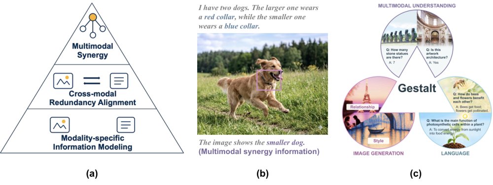 Gestalt: Large Multimodal Interplay Model Figure 1