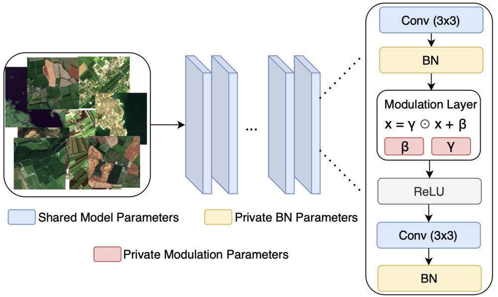 FedMAD: Modulation-Aware Directional Aggregation for Federated Learning in Remote Sensing Image Classification Figure 1