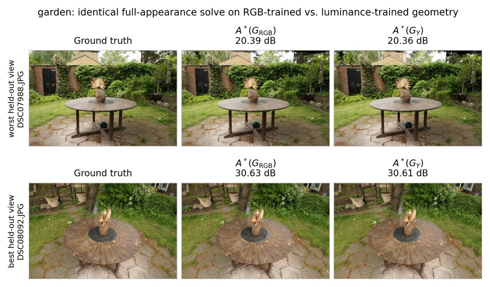 What Builds the Scene? Luminance Dominates Geometry Formation in 3D Gaussian Splatting Figure 1