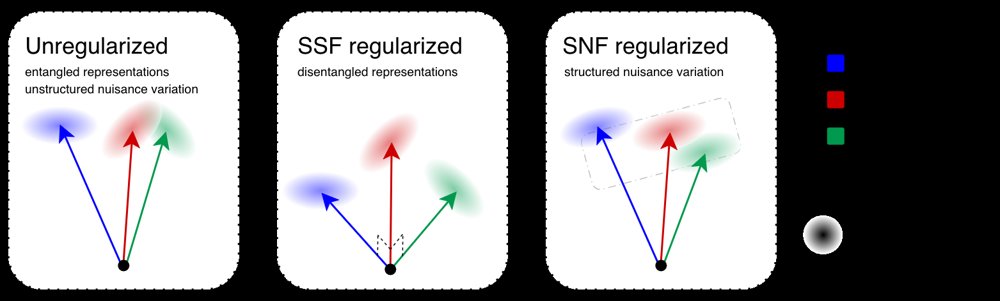 Signal-Noise Factorization Isolates Nuisance Variation into Removable Subspaces Figure 1
