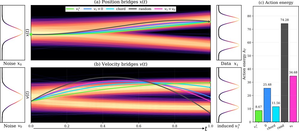 VTV-FM: Flow Matching through Variational Terminal-Velocity Closure Figure 1