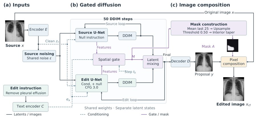 Spatially Gated Diffusion for Localized Counterfactual Chest Radiograph Editing Figure 1