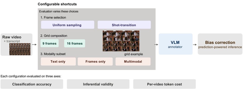 Paying for Too Many Tokens? Valid and Cost-Efficient Multimodal LLM Annotation with Simple Heuristics Figure 1