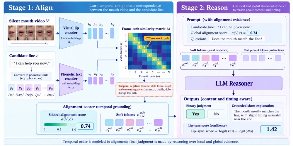 Align Then Reason: A Multimodal Lip-Sync Judge for Dubbing Figure 1