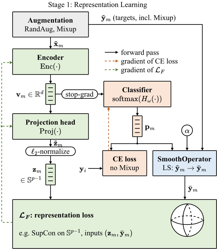 SmoothOperator: Enhancing Representations for Fine-grained Open-set Recognition via Modulated Label Smoothing Figure 1