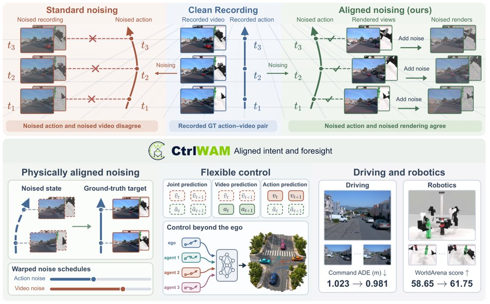 CtrlWAM: Controllable World Action Models with Aligned Intent and Foresight Figure 1