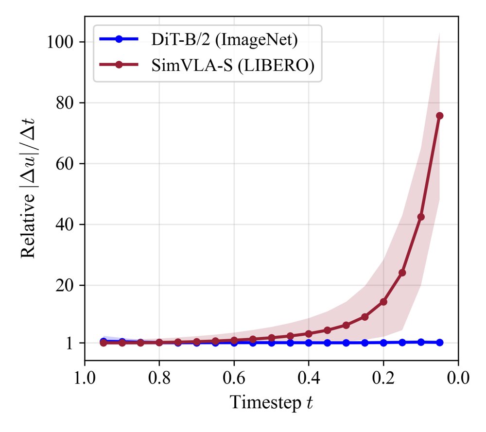 Kinematic MeanFlow: One-Step Action Generation Policy for Robotic Foundation Models Figure 1