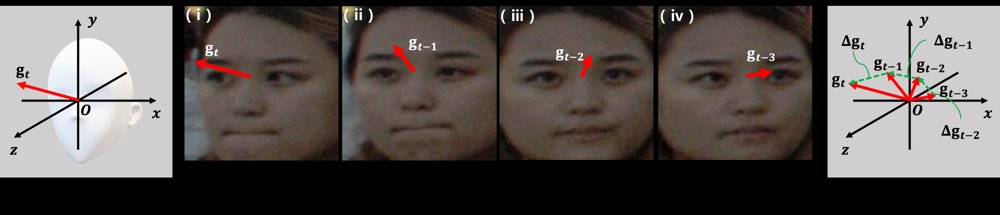 EyeTAG: Eye Trajectory-Aware Gaze Estimation Figure 1